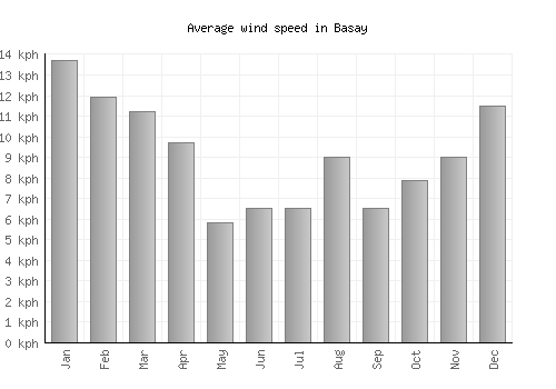 Basay average winspeed by month (km/h)