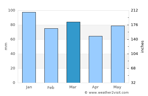 Bascharage average rain in March