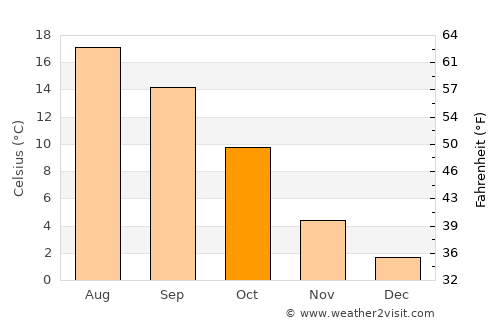 Bascharage average temperature in October