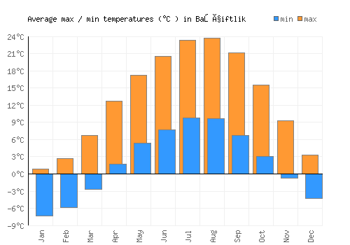 Başçiftlik average minimum / maximum temperatures (Celsius)