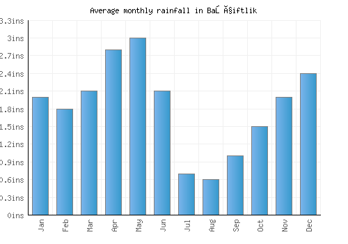 Başçiftlik monthly rainfall chart (inches)