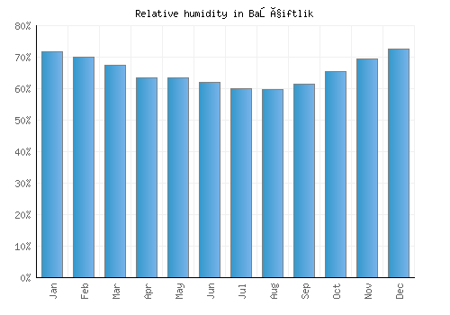 Başçiftlik relative humidity averages