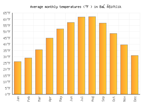 Başçiftlik average temperature chart (Fahrenheit)