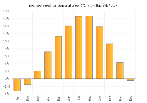 Başçiftlik average temperature chart (Celsius)