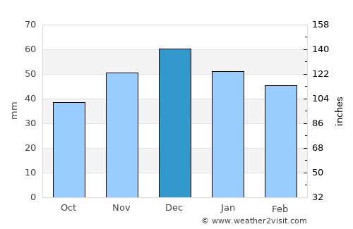 Başçiftlik average rain in December