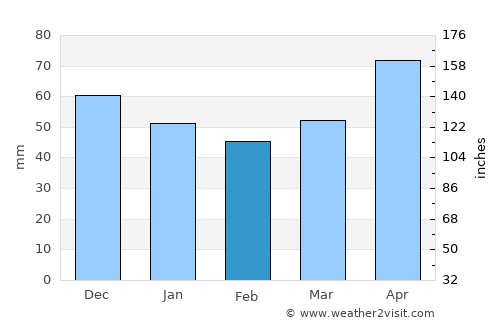 Başçiftlik average rain in February