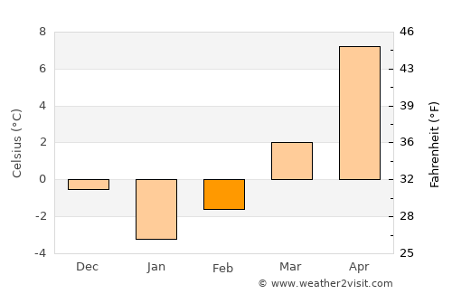 Başçiftlik average temperature in February