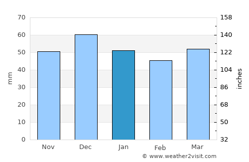 Başçiftlik average rain in January