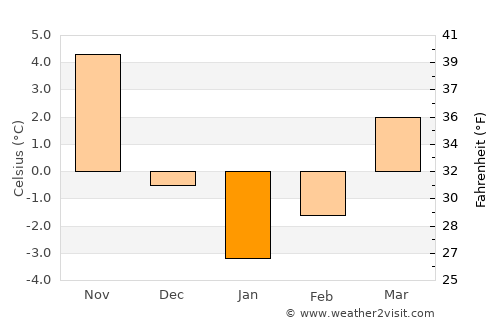 Başçiftlik average temperature in January