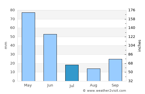 Başçiftlik average rain in July