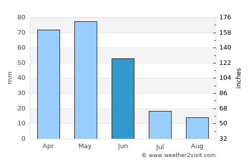 Başçiftlik average rain in June