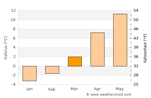Başçiftlik average temperature in March