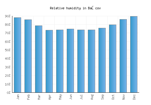 Başcov relative humidity averages