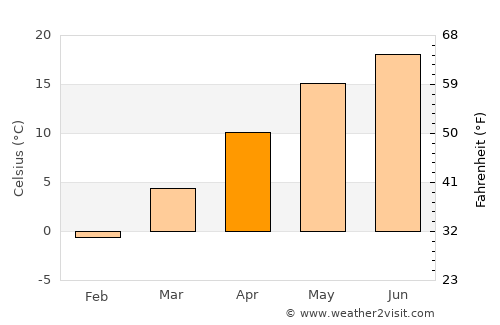 Başcov average temperature in April