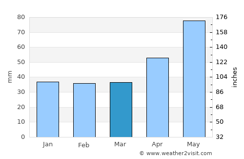 Başcov average rain in March