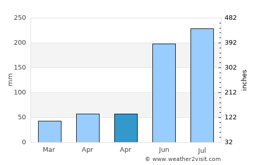 Basdiot average rain in April