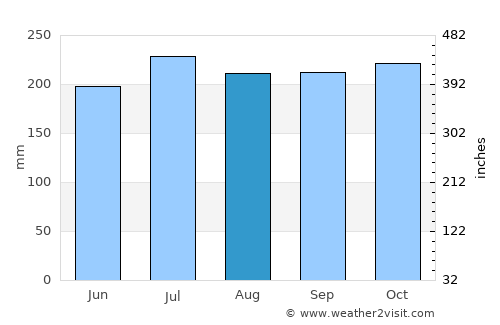 Basdiot average rain in August