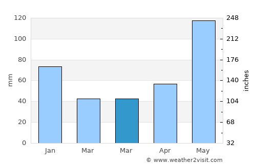 Basdiot average rain in March
