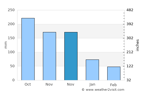 Basdiot average rain in November