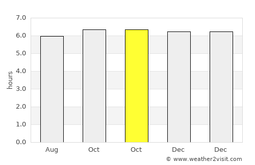 Basdiot average rain in October