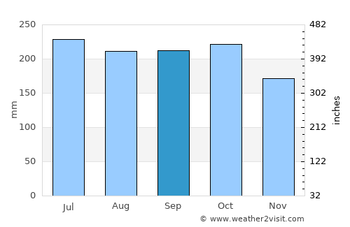 Basdiot average rain in September