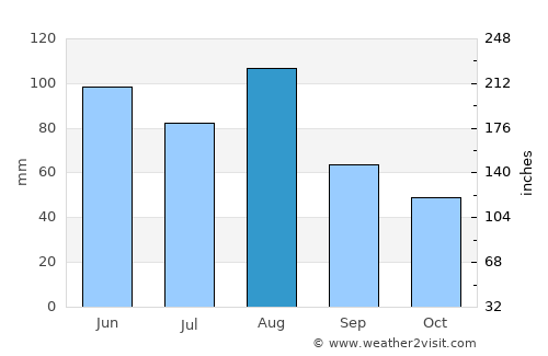 Basel average rain in August