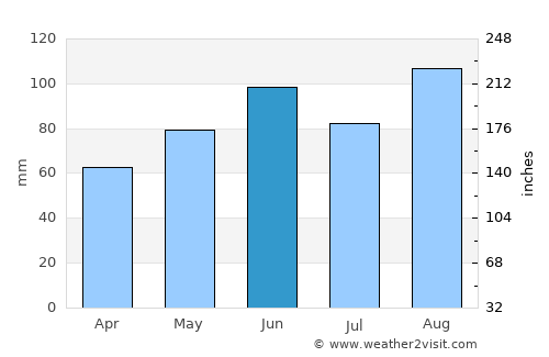 Basel average rain in June