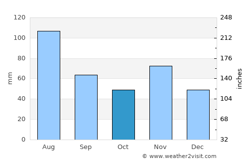 Basel average rain in October