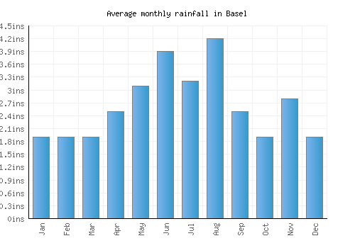 Basel monthly rainfall chart (inches)