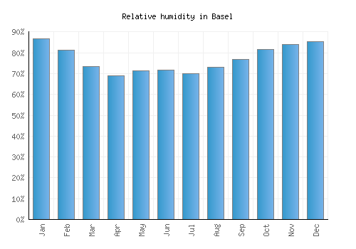 Basel relative humidity averages