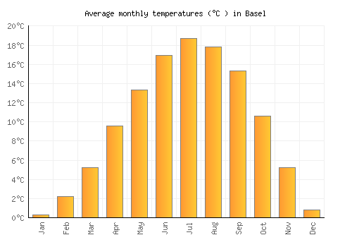 Basel average temperature chart (Celsius)