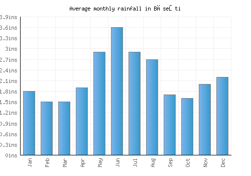 Băseşti monthly rainfall chart (inches)