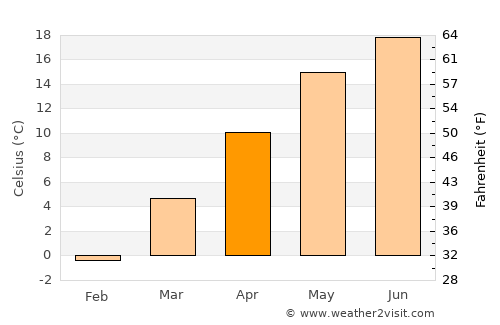 Băseşti average temperature in April