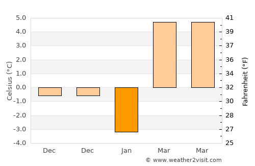 Băseşti average temperature in January