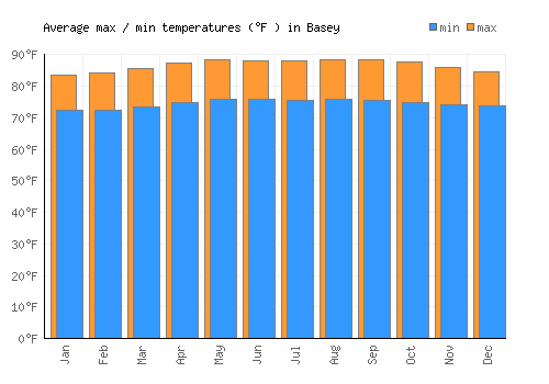 Basey average minimum / maximum temperatures (Fahrenheit)