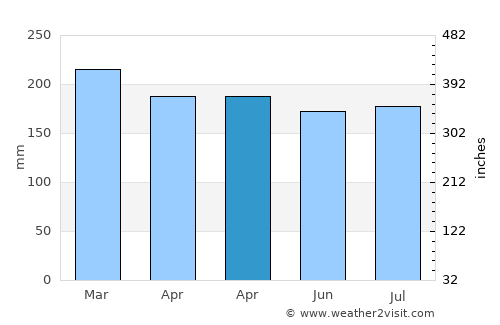 Basey average rain in April