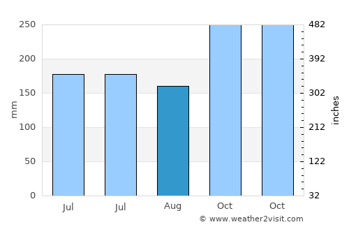 Basey average rain in August