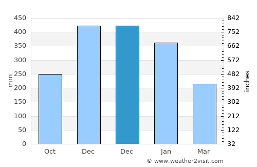 Basey average rain in December