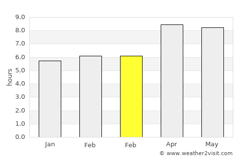 Basey average rain in February