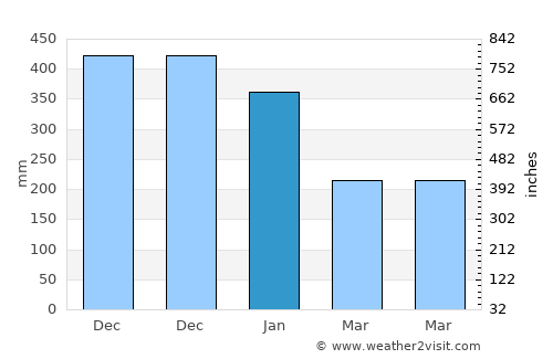 Basey average rain in January