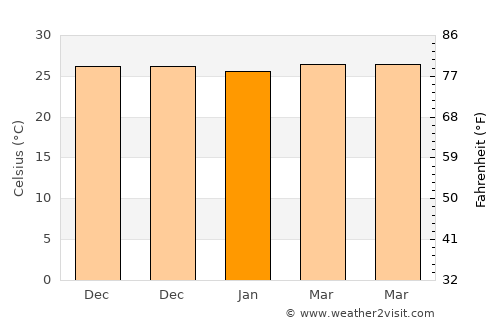 Basey average temperature in January