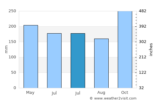 Basey average rain in July