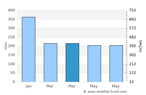 Basey average rain in March