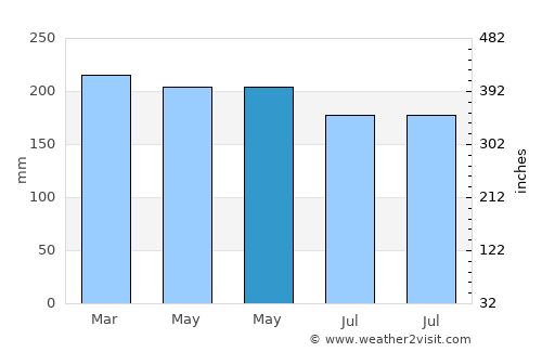 Basey average rain in May
