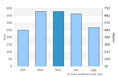 Basey average rain in November