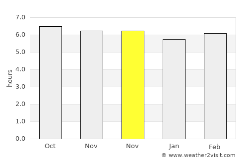 Basey average rain in November