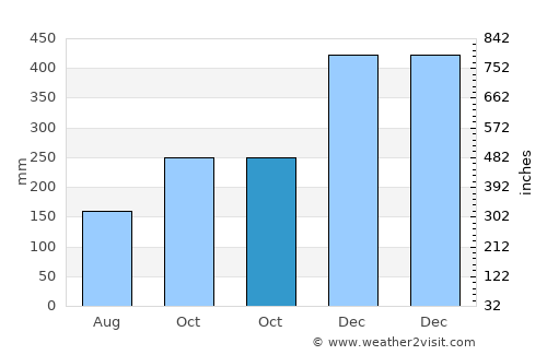 Basey average rain in October