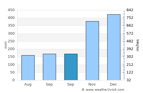 Basey average rain in September