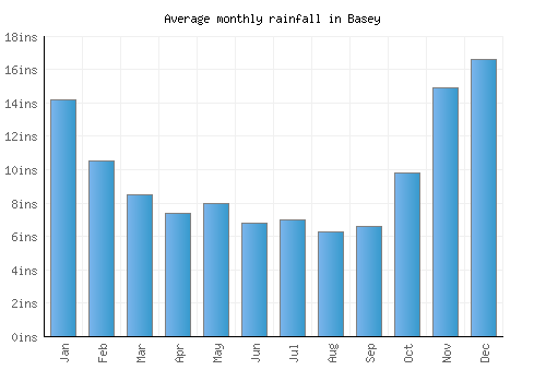 Basey monthly rainfall chart (inches)