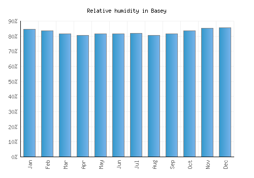 Basey relative humidity averages